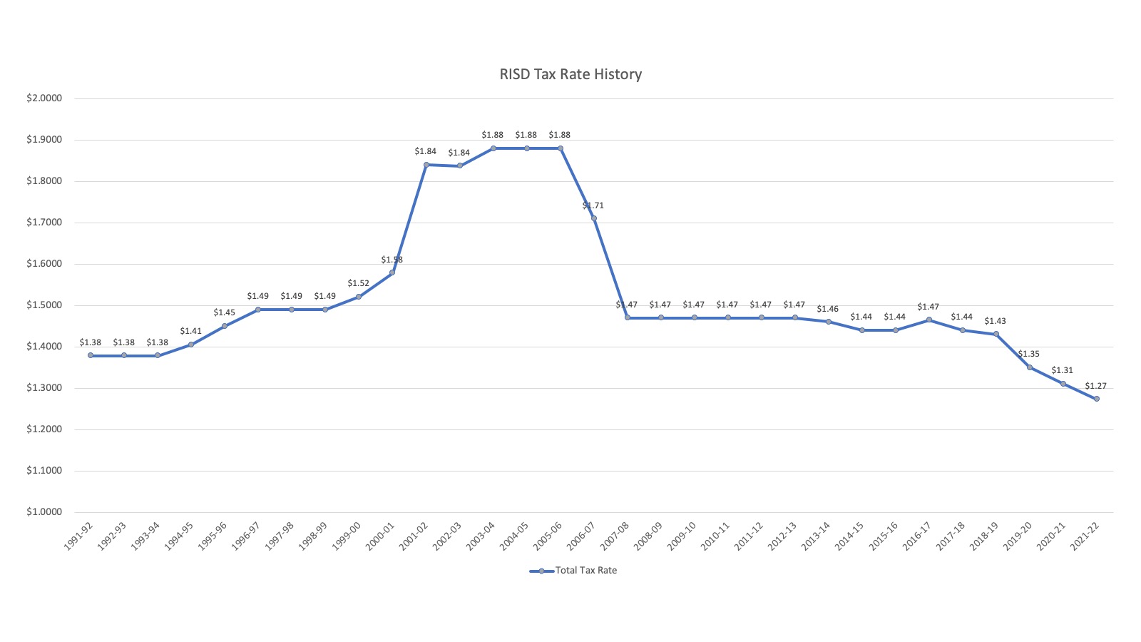 RISD Tax Rate History Graph